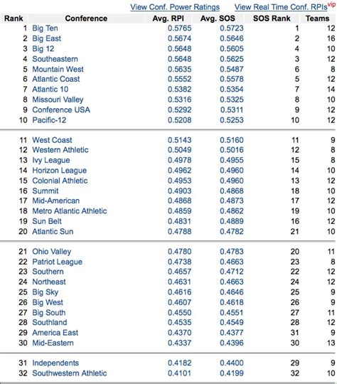 men's basketball rpi rankings